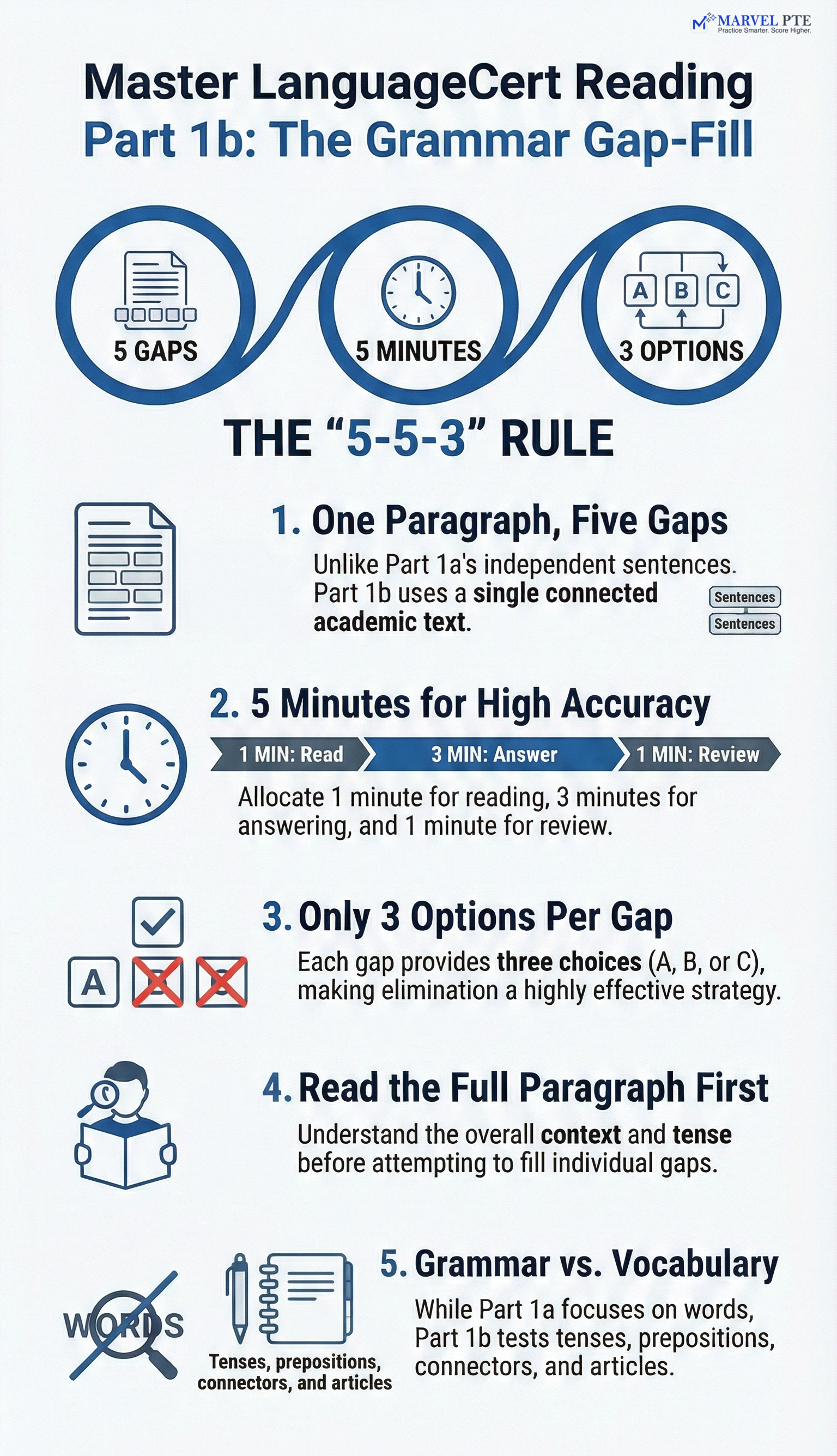 LanguageCert Reading Part 1b infographic showing grammar gap-fill strategies