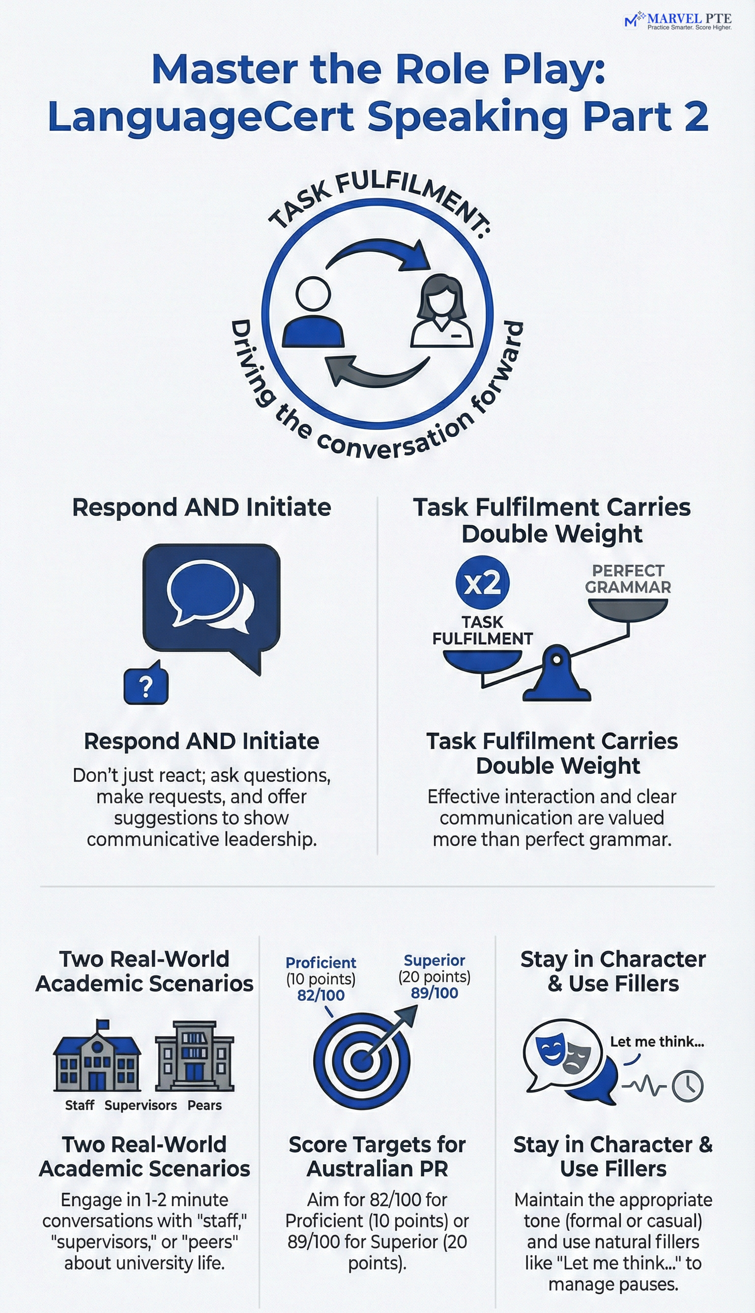 LanguageCert Speaking Part 2 infographic