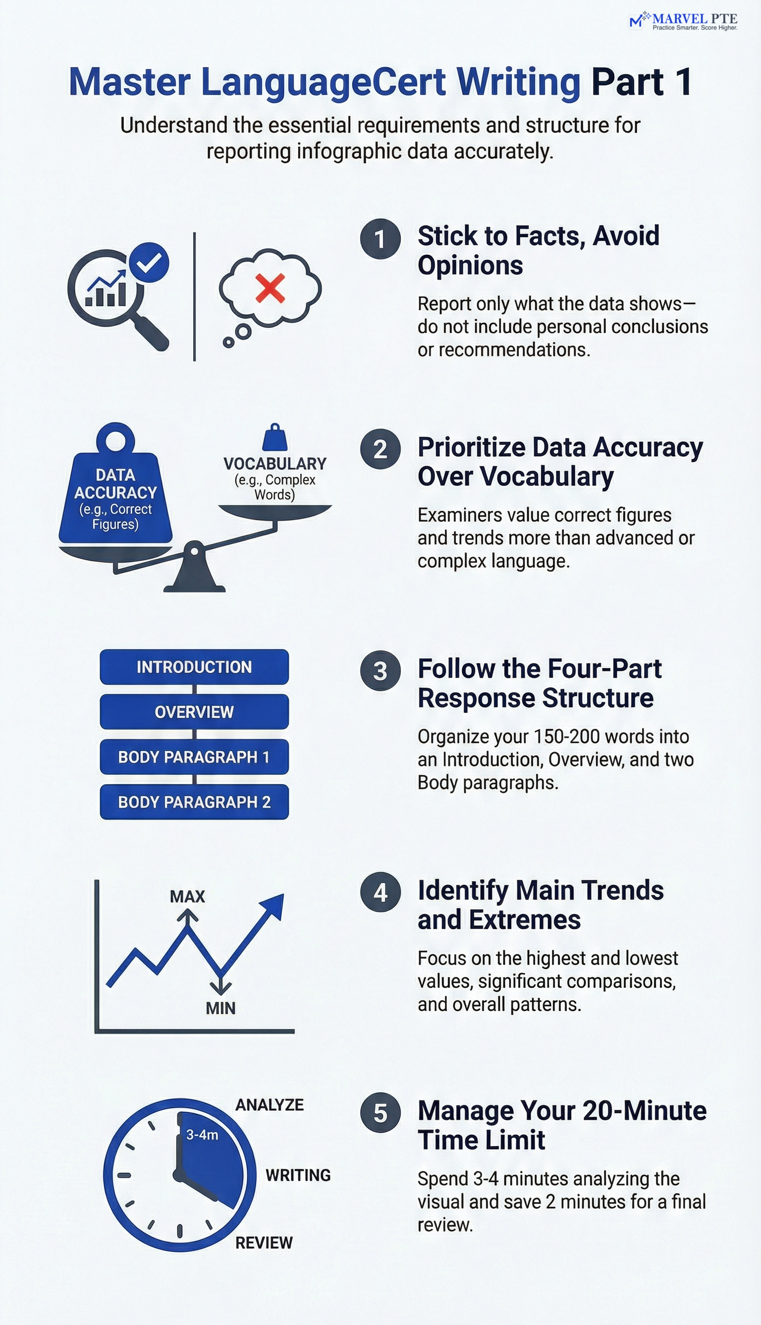 LanguageCert Writing Part 1 infographic showing 5 steps to master the task