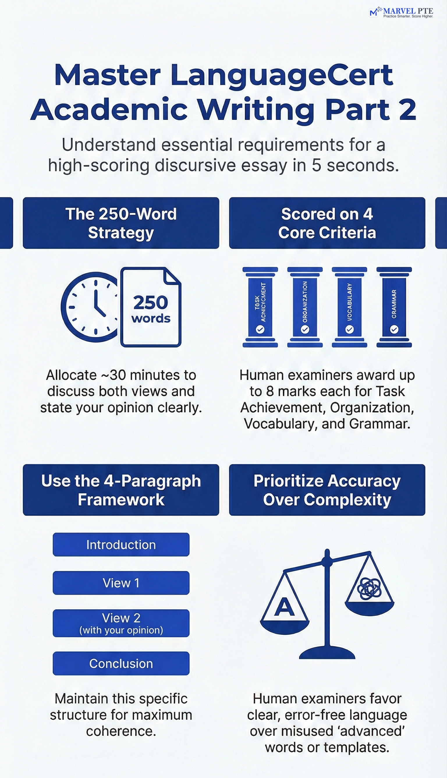 LanguageCert Writing Part 2 infographic showing essay structure and scoring tips