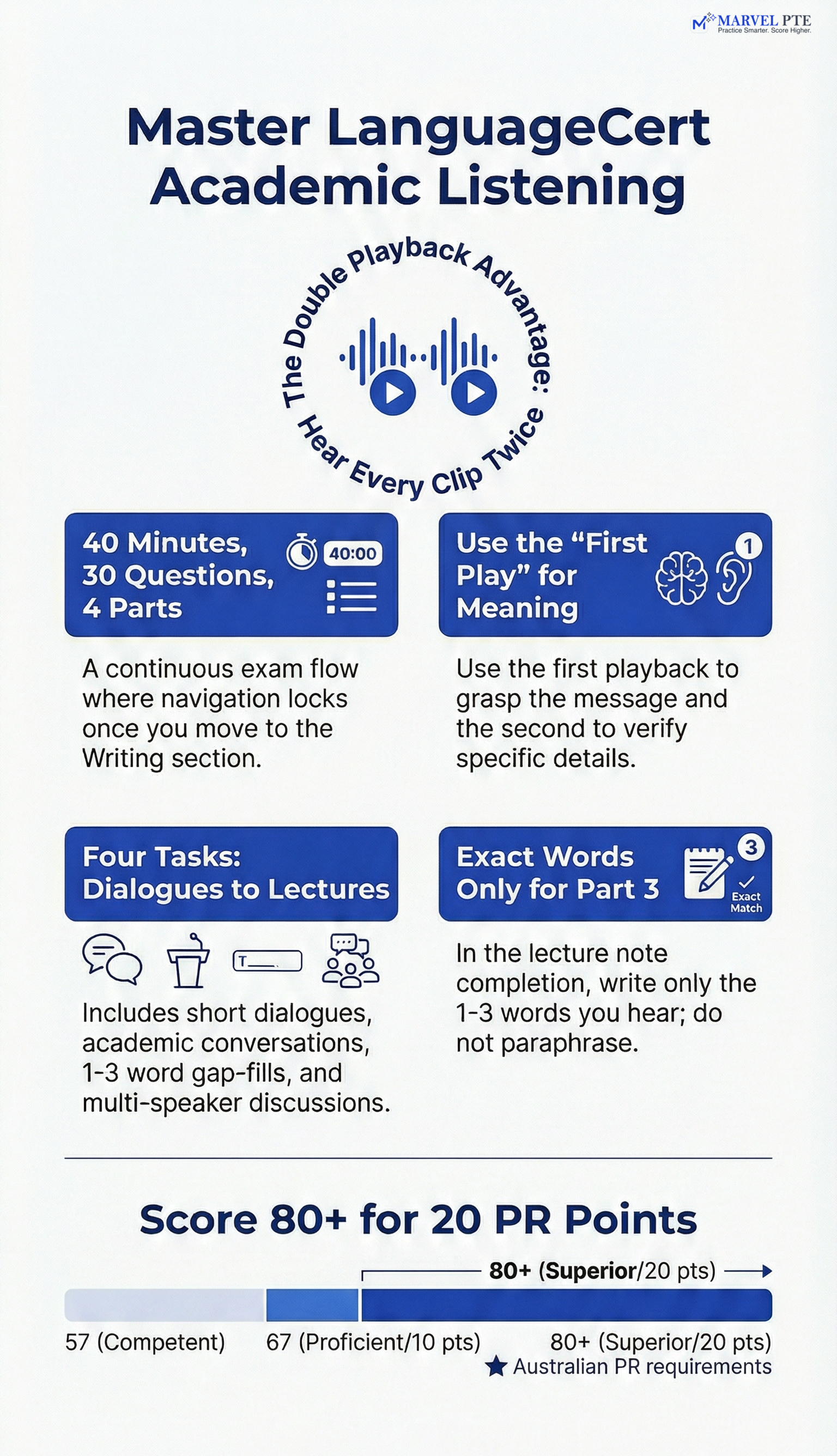 LanguageCert Listening Practice Infographic