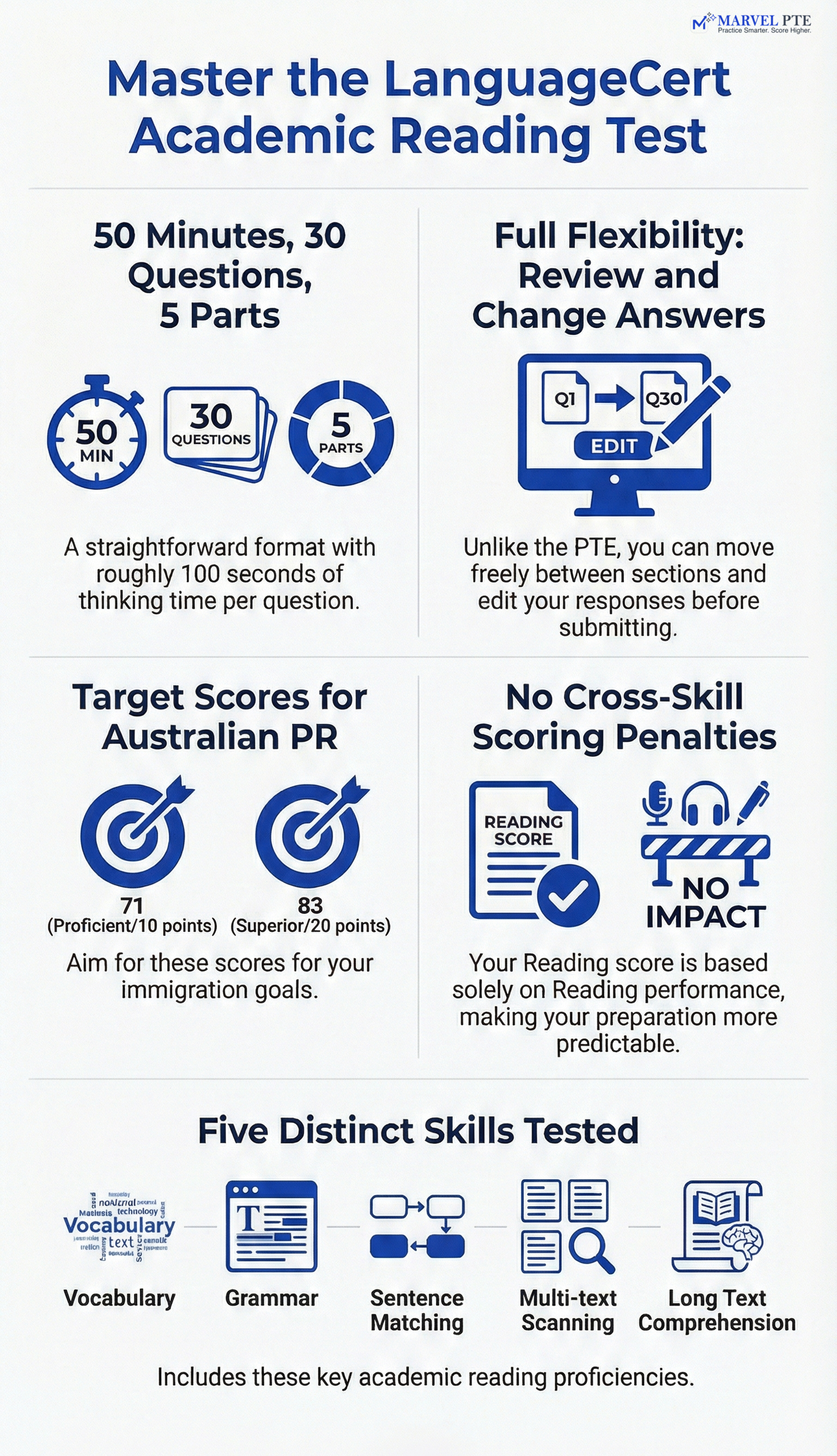 LanguageCert Academic Reading Test infographic showing format, skills tested, and score requirements
