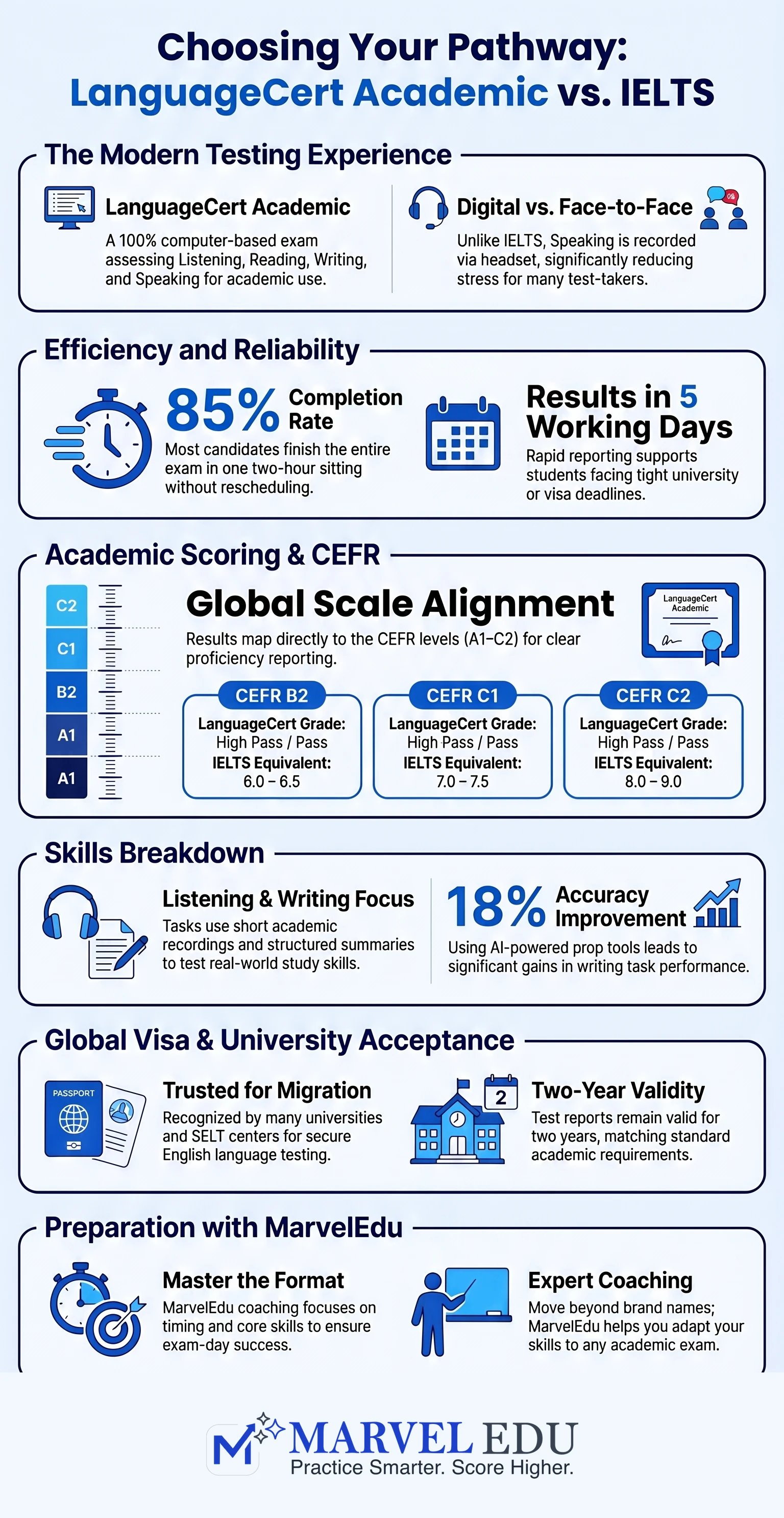 LanguageCert Academic Test Guide for Students and Visas infographic