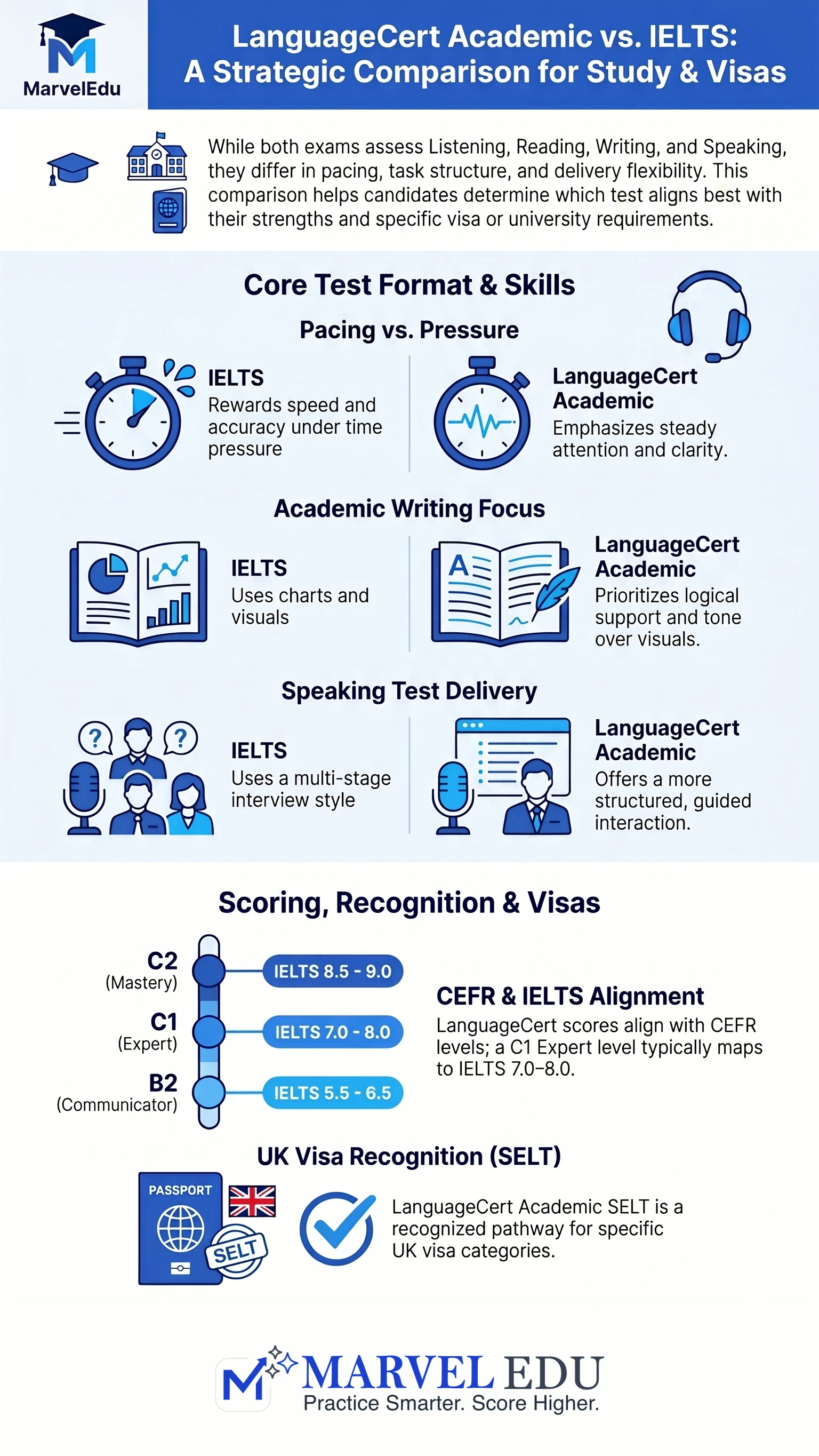 LanguageCert Academic vs IELTS Exam Guide for Study and Visa infographic