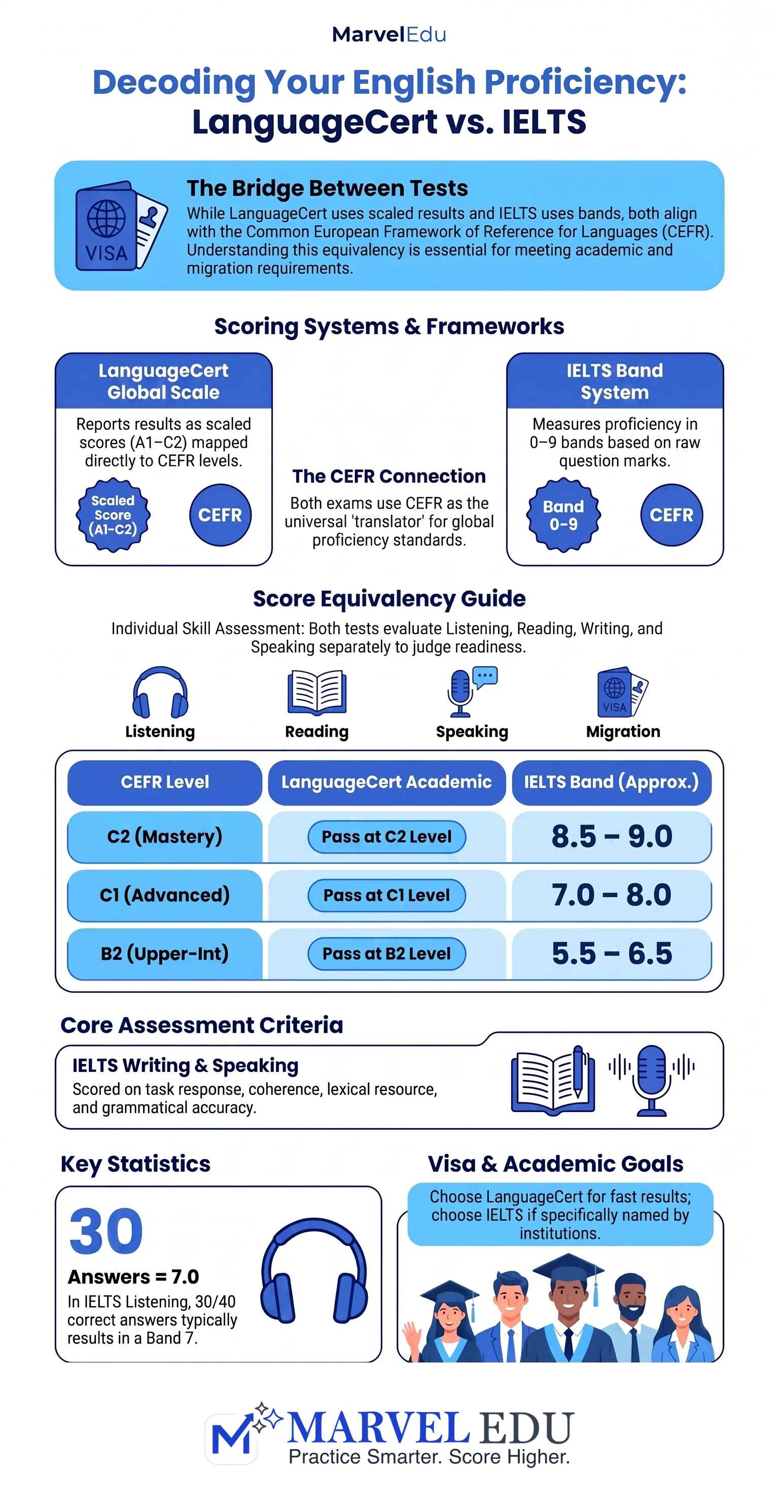 LanguageCert Score Chart Explained for Students Today infographic